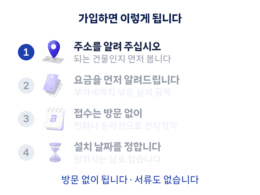 가입하면 주소 확인·요금 안내·방문 없이 접수·원하시는 날 설치 네 단계로 진행된다는 그림