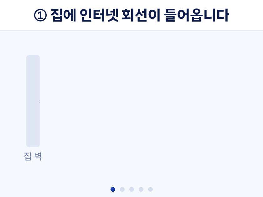 인터넷 회선이 공유기에 연결되고 공유기가 WiFi 를 뿌려 휴대폰이 연결되는 4단계
