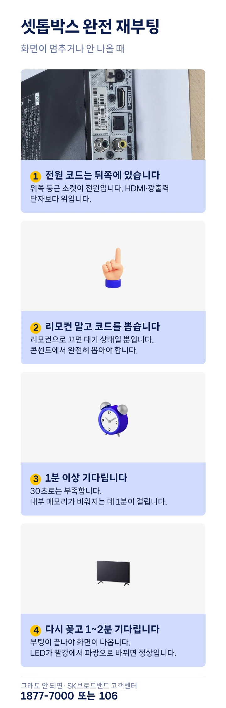셋톱박스 완전 재부팅 네 단계 — 전원 코드는 뒤쪽 위쪽 둥근 소켓, 리모컨 말고 코드를 뽑기, 1분 이상 기다리기, 다시 꽂고 1~2분. 해결되지 않으면 SK브로드밴드 고객센터 1877-7000 또는 106